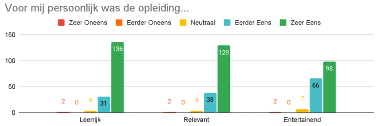 Tevredenheidsbevraging cybersecurity awareness training Fox&Fish Cyberdefense