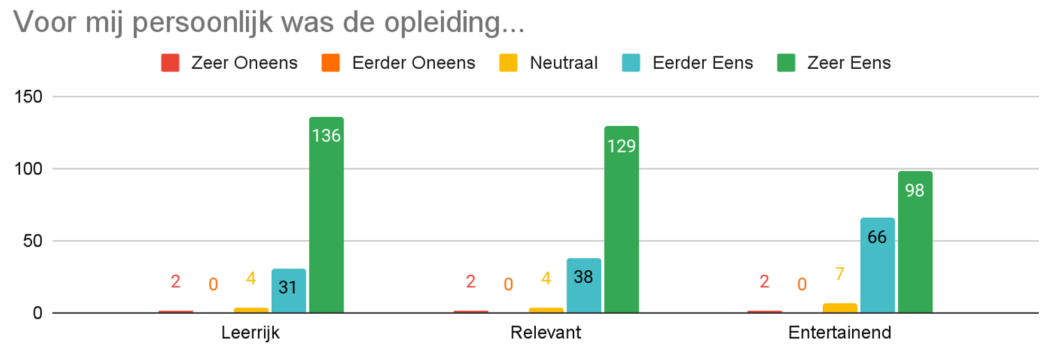 Tevredenheidsbevraging cybersecurity awareness training Fox&Fish Cyberdefense